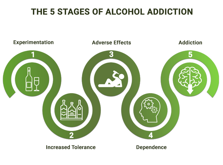 The 5 Stages of Alcohol Addiction