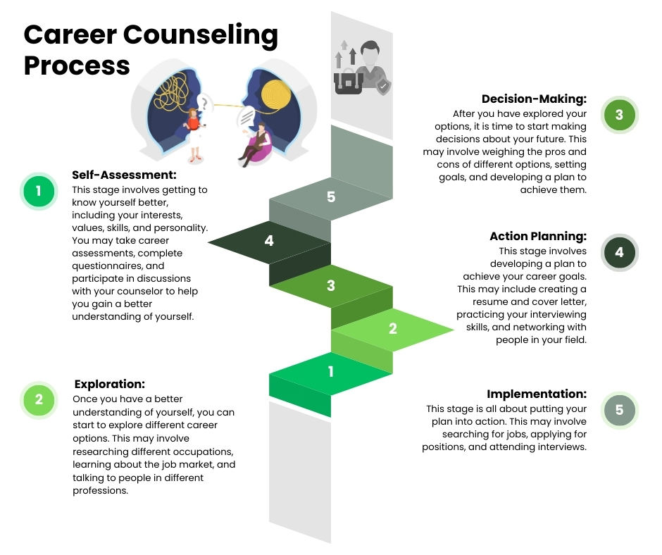 Career Counseling Process