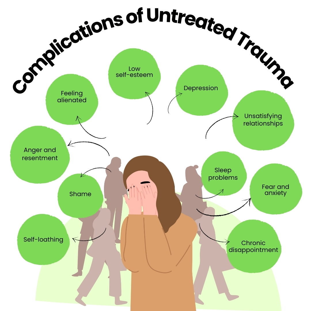 What Are the Complications of Untreated Trauma?