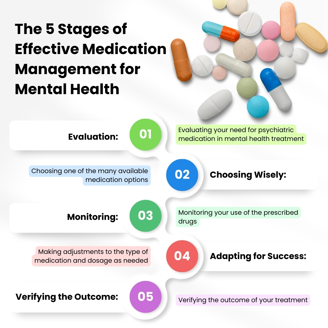 Stages of Effective Medication Management For Mental Health