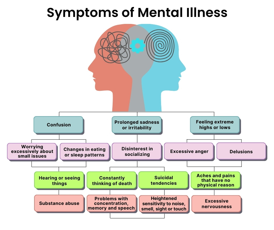 Symptoms of Mental Illness